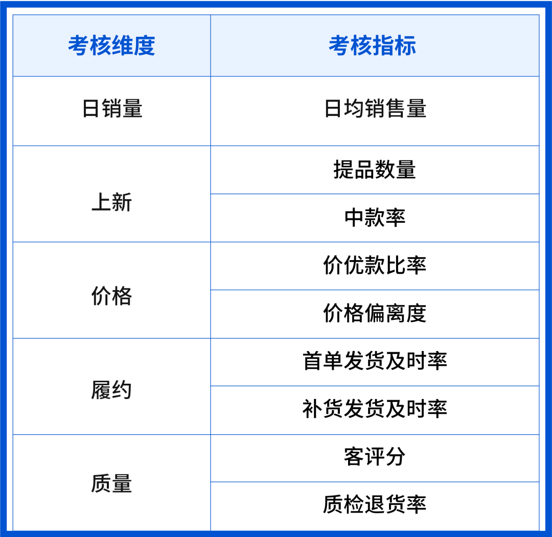 重要! Shopee全托管公布最新考核规则, 进来戳卖家秘籍