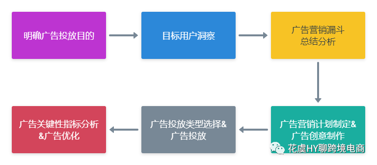9个方面详解营销广告基础逻辑入门 ll 高转化（爆款）独立站广告营销(上)