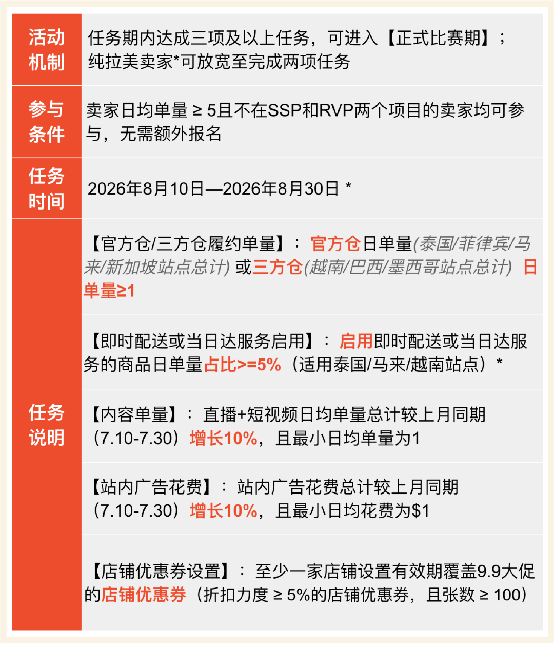 Shopee旺季激励赛燃情开幕, 全站冲刺直击百万奖金