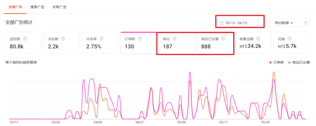 经验证!Shopee大促爆单实用小技巧!