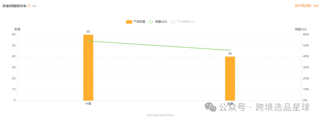 亚马逊选品-数据分析第8期 迷你缝纫器