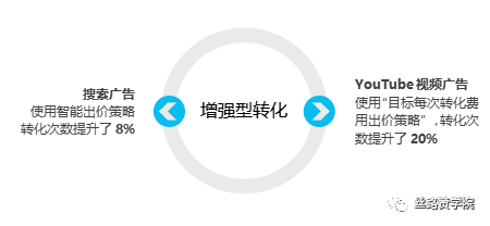 衡量广告效果—Google增强型转化，开启出海营销新篇章！