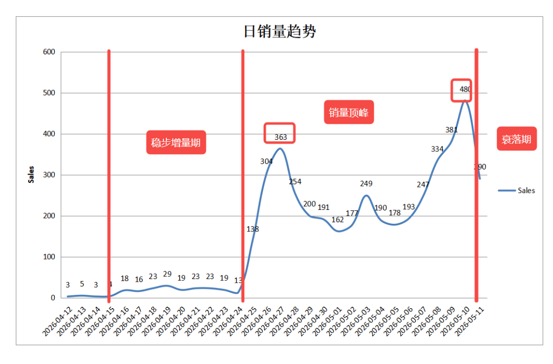这条母亲节礼品链接,为什么能在短时间内冲起来？