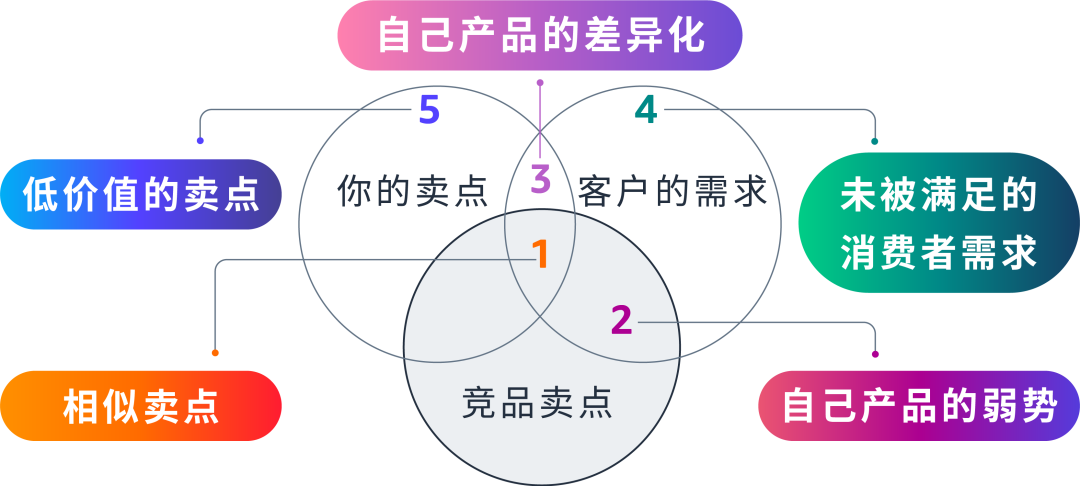 拒绝低价值卖点，从竞品中挖掘你的核心竞争力！