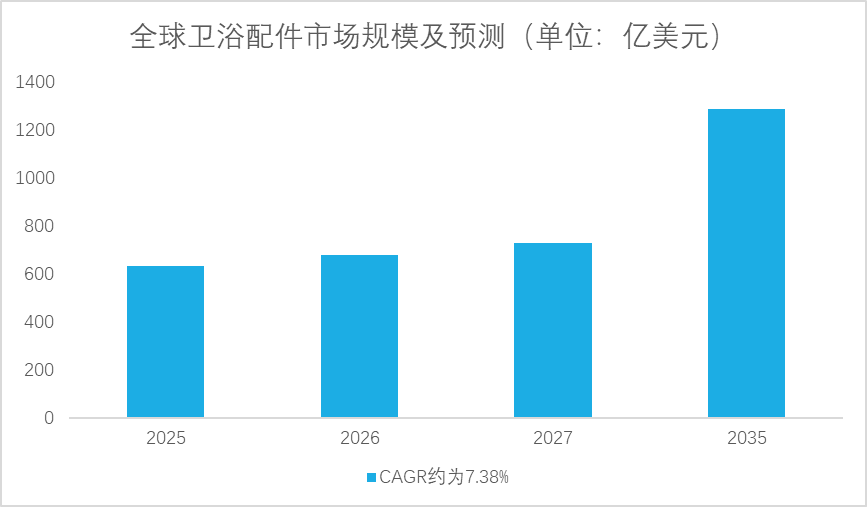 欧洲升级、拉美爆发！全球市场稳步迈向1200亿美元，卫浴跨境新蓝海在哪？