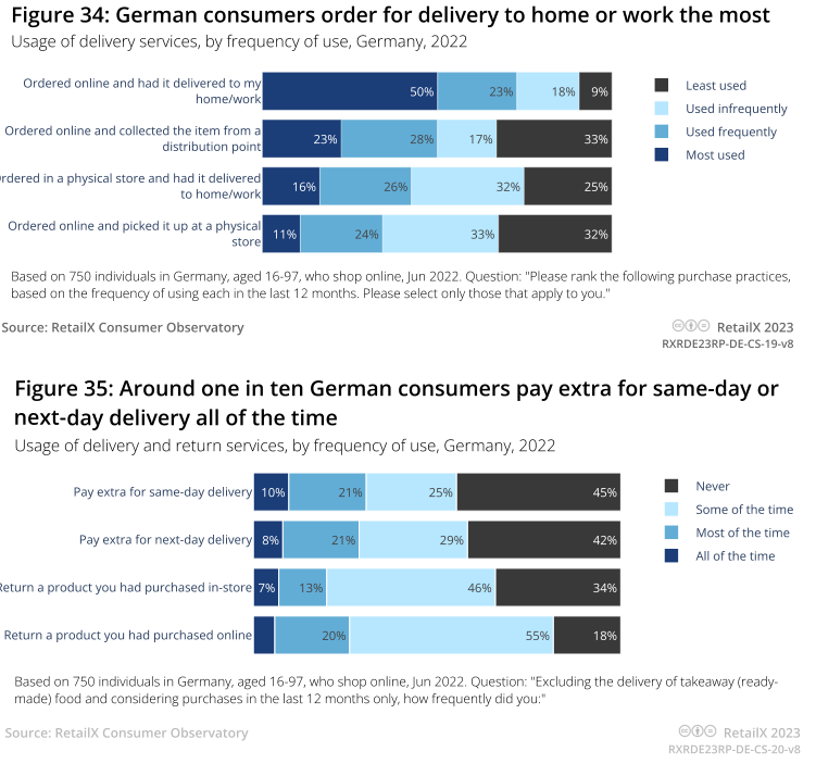 2023年德国电商市场报告