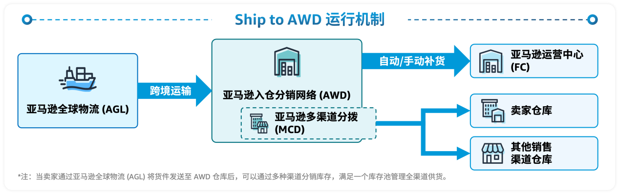 2025Prime会员日如何筹备物流？亚马逊官方攻略轻松搞定！