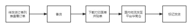 Voghion物流方式和发货操作