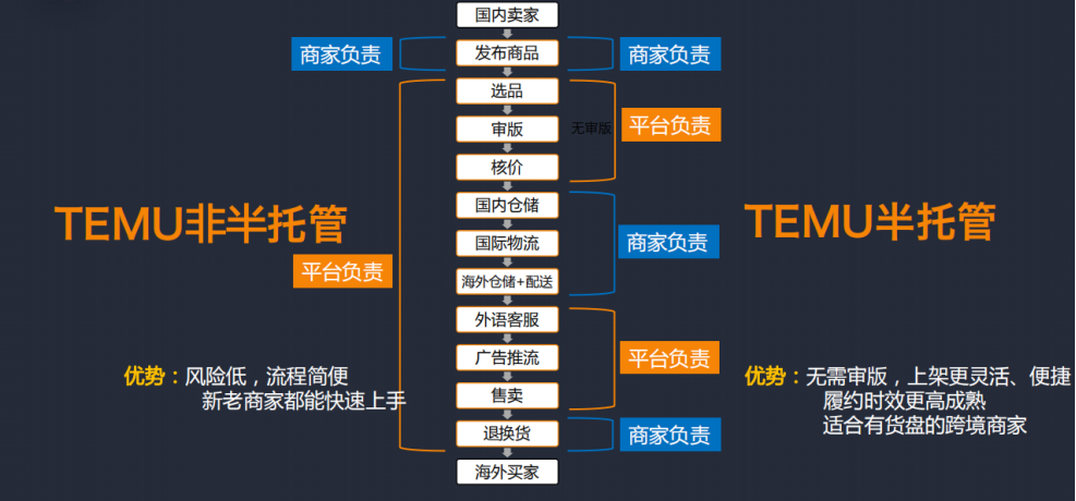 跨境红利！TEMU非半托管VS半托管，哪个更适合你？