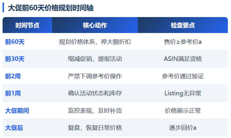 促销价越做越低?90%的亚马逊卖家价格管理都错了!