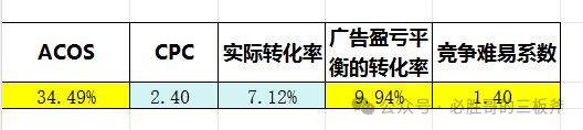 亚马逊选品维度之竞争难易系数和投资回报率