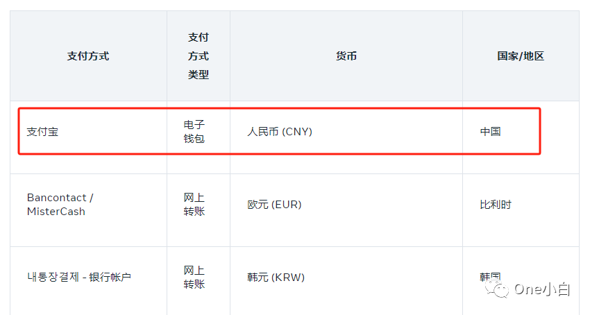 如何创建预充值金支付的 Facebook 广告帐户？