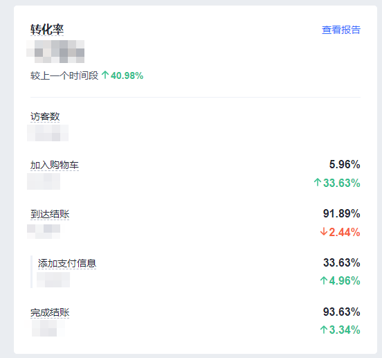 黑五遇冷?不!MOFT 10天GMV提升54.71%