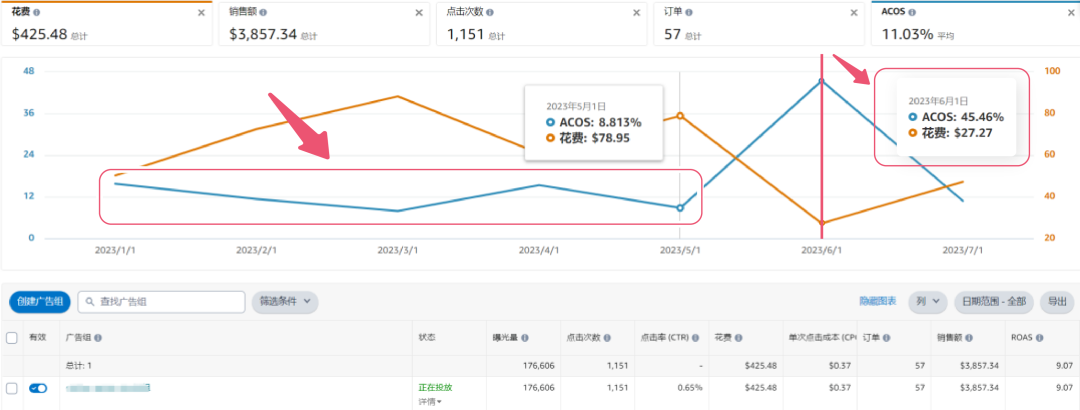 广告降本增效仅靠竞价？关键词也有大影响！