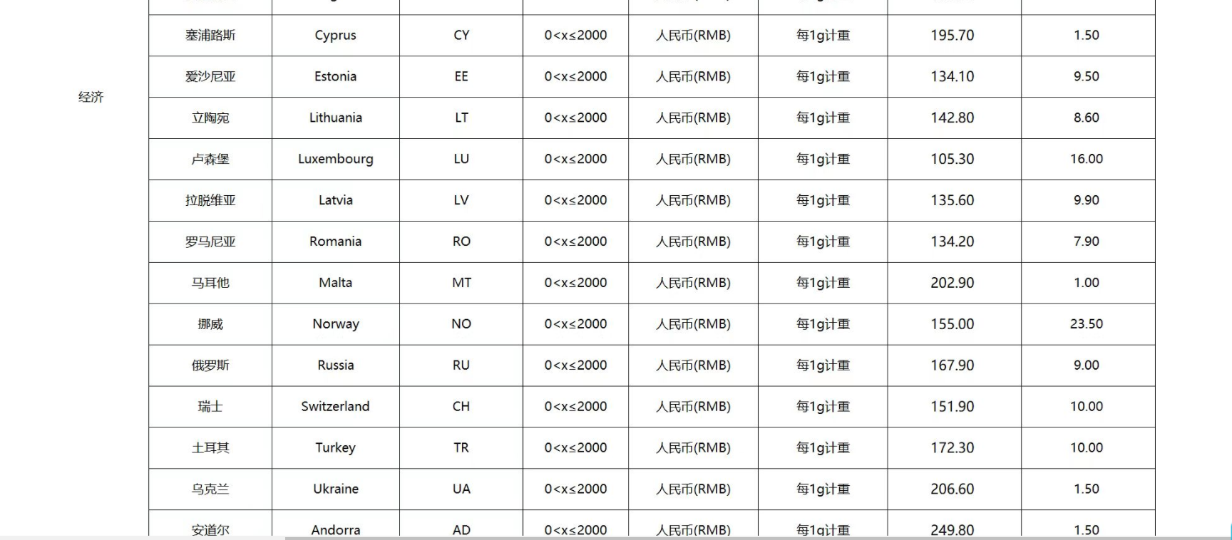 eBay公告更新：关于2022年03月16日起SpeedPAK各路向运费调整通知