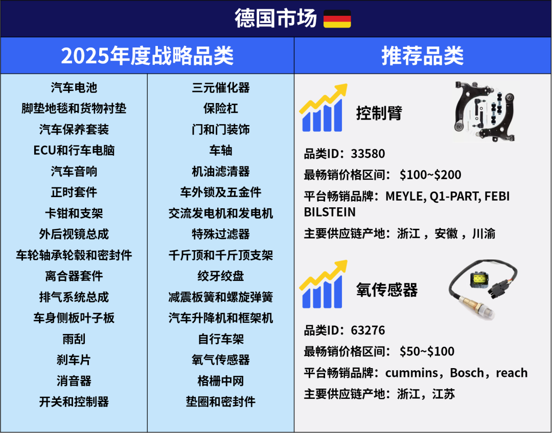 一次性发布eBay六大站点汽摩配高潜力品类！先收藏再看！