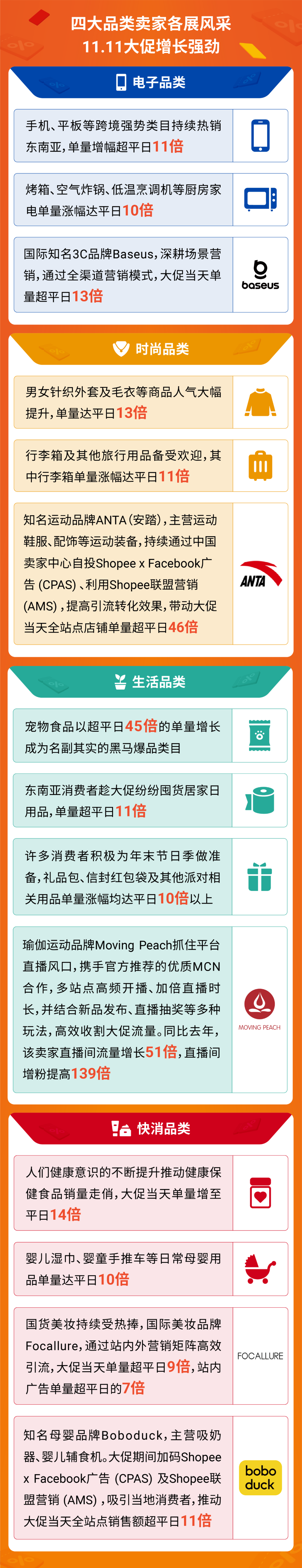 Shopee 11.11大促创新高! 跨境直播单量大涨39倍 | 附热搜词榜