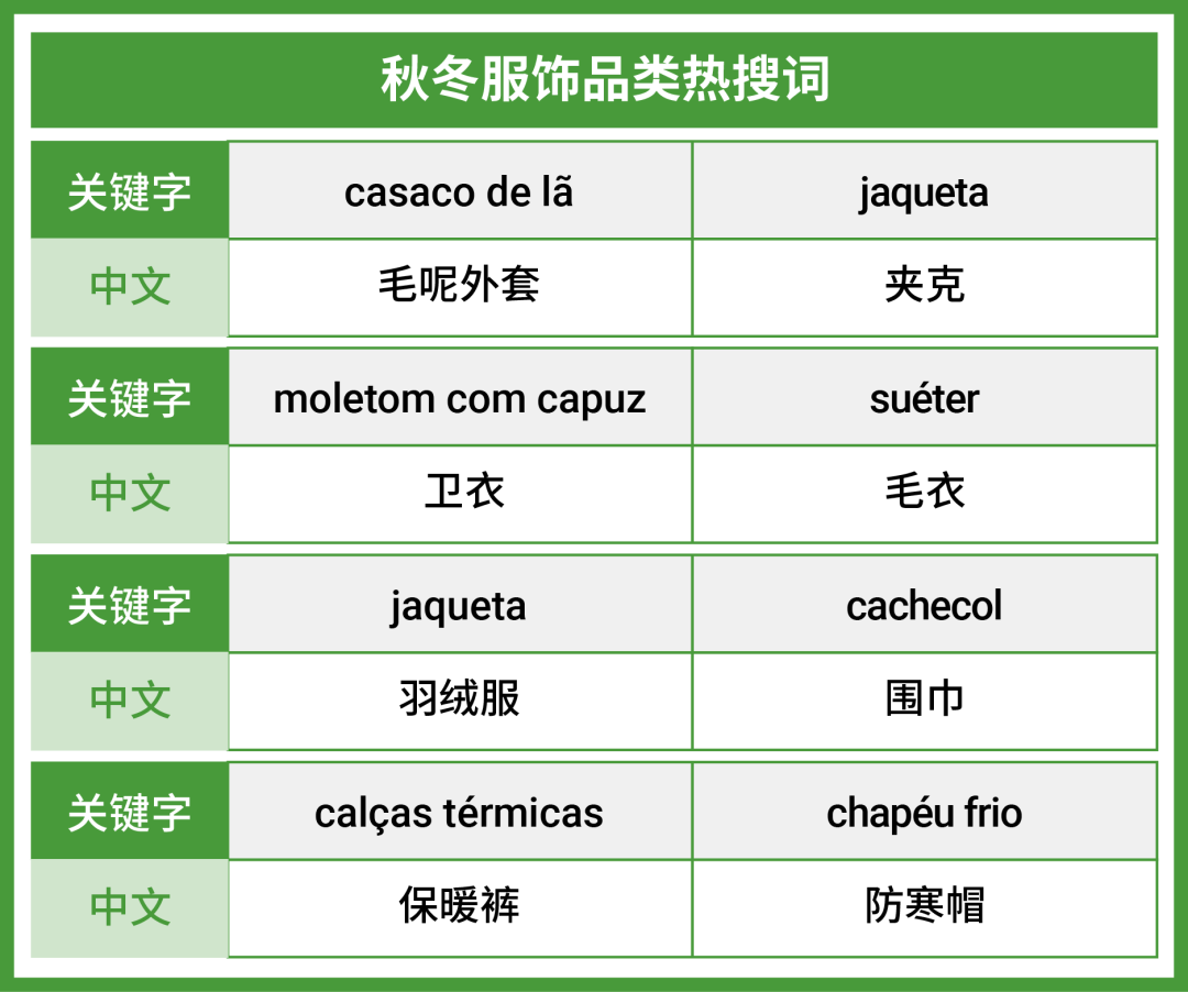 冬季冰雪服饰爆品来袭, 带你了解巴西智利最新火热类目趋势