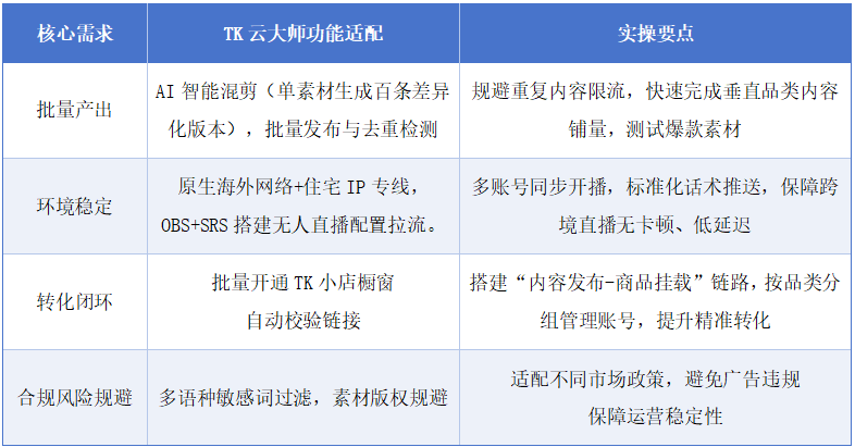 聚焦核心需求：号商品牌跨境电商的TikTok矩阵工具适配方案