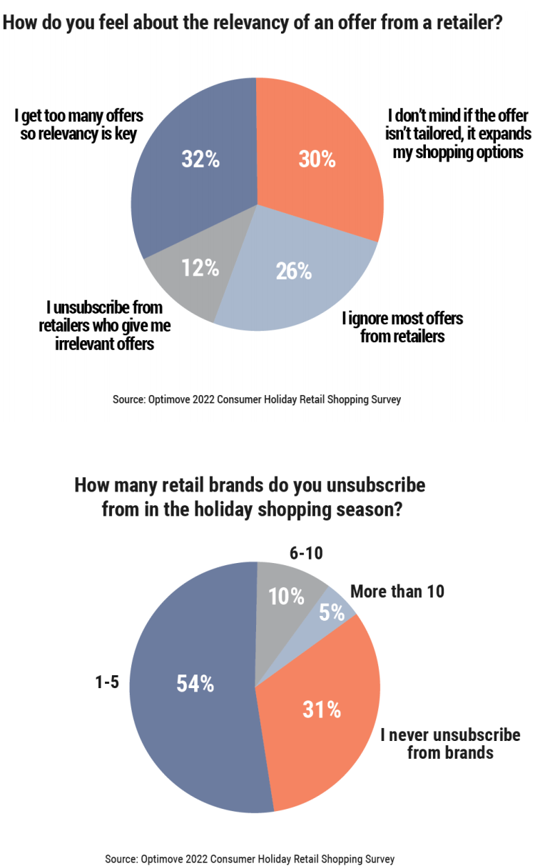 2022年美国节假日消费调研报告