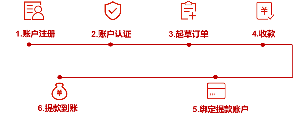 轻松搞定跨境B2B收款 “外贸宝”用户全景链路