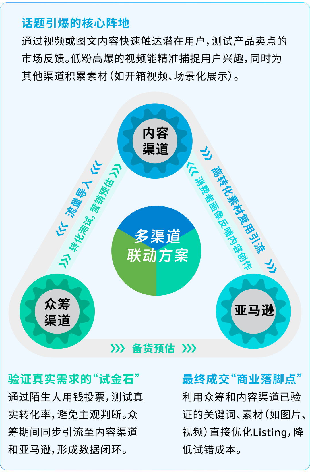 3个月变3周！实测亚马逊爆品开发提速96%！中小卖家速看！