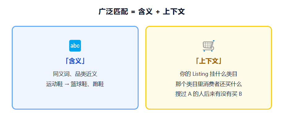 90% 卖家理解的广泛匹配逻辑,从根上就错了