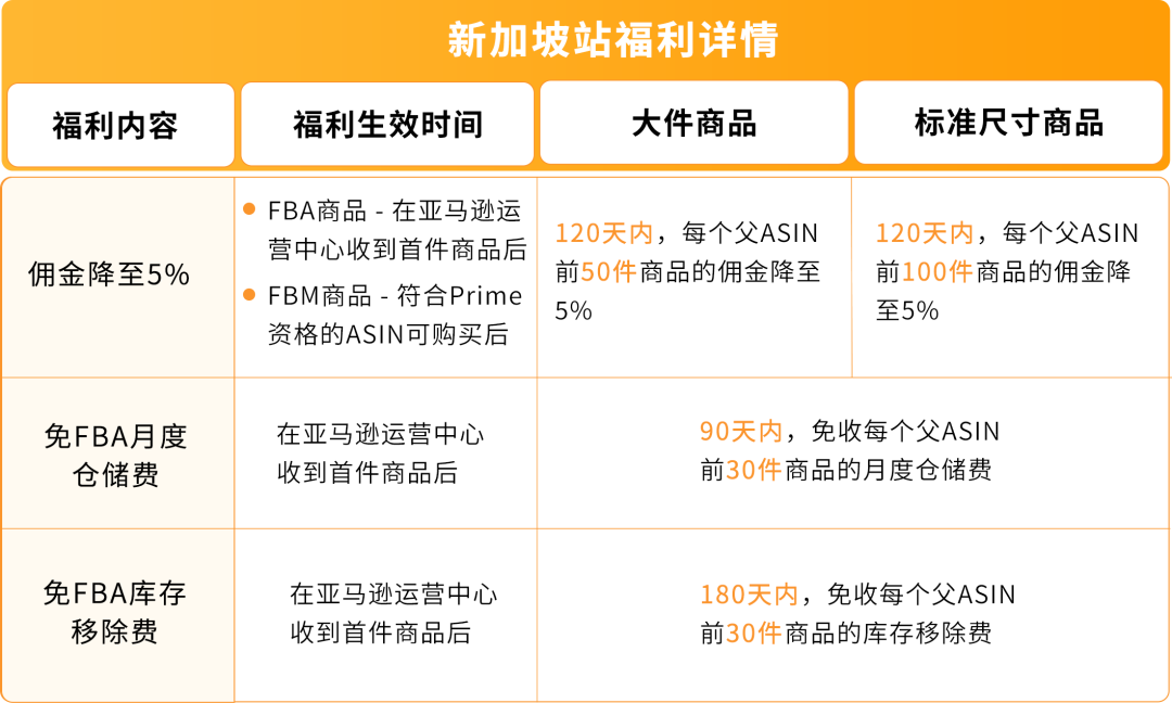 亚马逊新兴站点再放大招:新品佣金5%+最高35万美金大礼包!新老卖家皆享