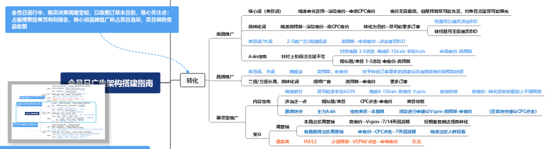 AI优化亚马逊会员日广告架构完全攻略：预热、收割、复盘，分阶制胜！(附脑图)