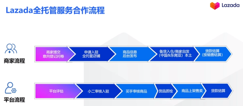 全托管一周年⑧：Lazada全托管模式解析