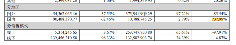 营收暴跌62%！这家老牌大卖突然变了打法