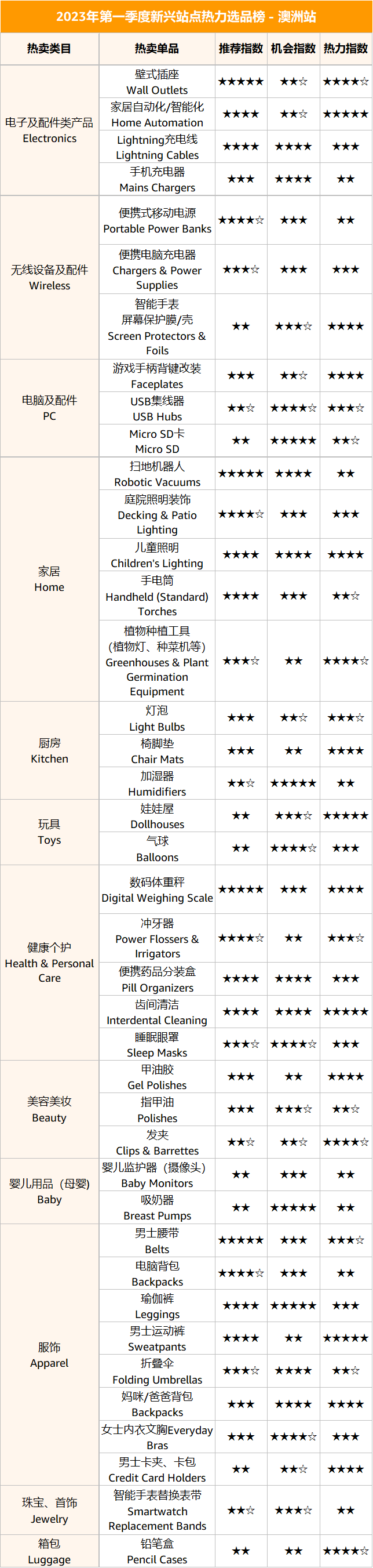 重磅发布｜2023第一季度4大新站点23个热销选品榜单来了！