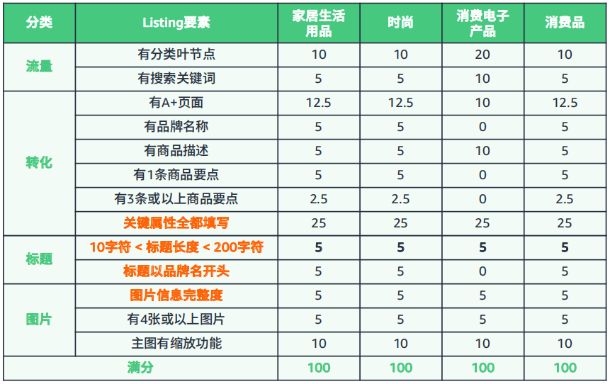 亚马逊新品冷启动教程⑤：如何自测Listing要素是否完整