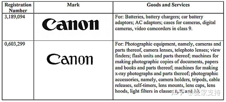 照相机品牌CANON 佳能发起诉讼维权!重点是文字商标专利!注意规避!