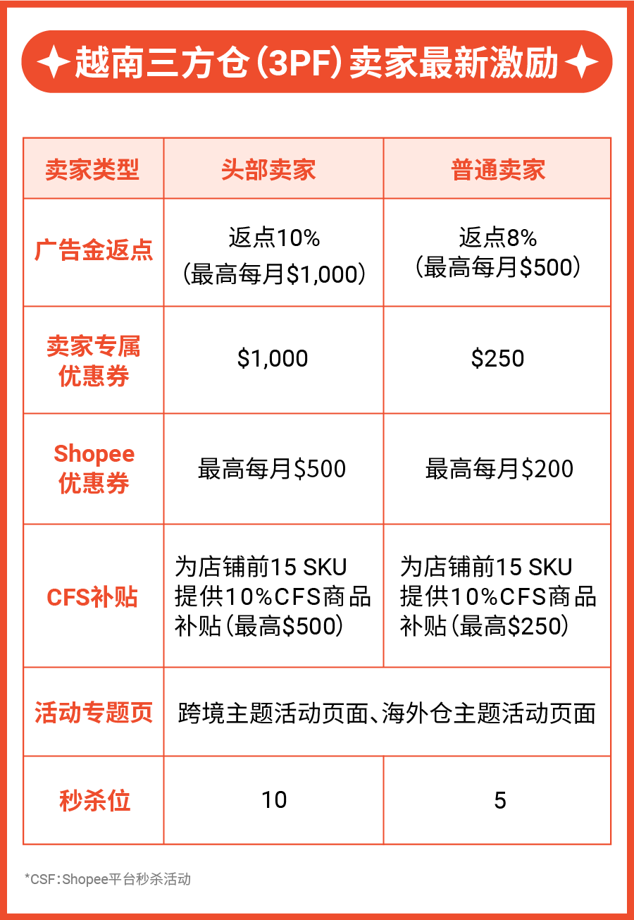 越南電商市場潛力無限, 三方倉最新激勵加碼上線!