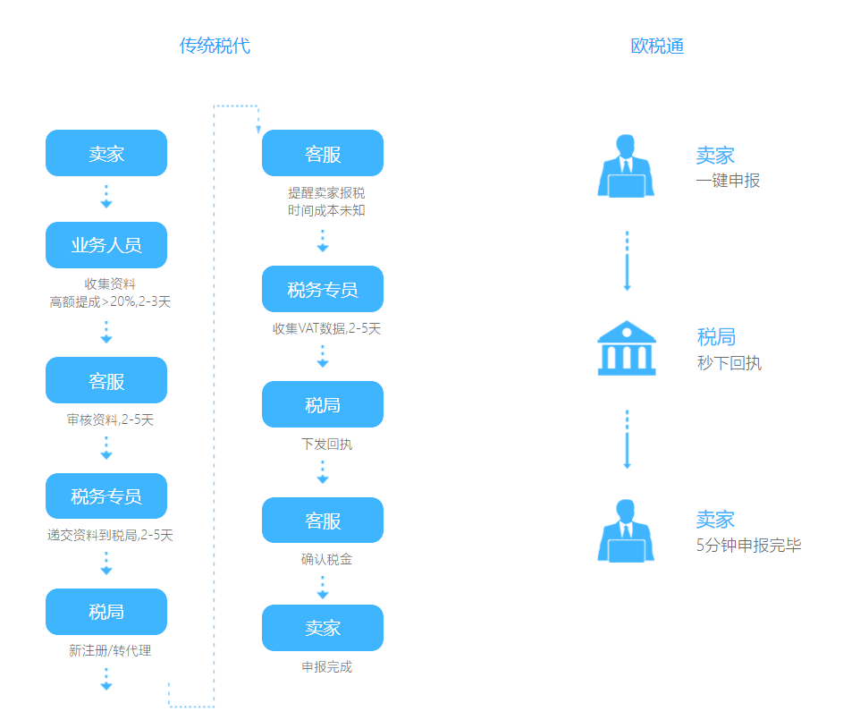 注意！4月起，英国税局强制使用电子化软件，其他形式将无法报税！