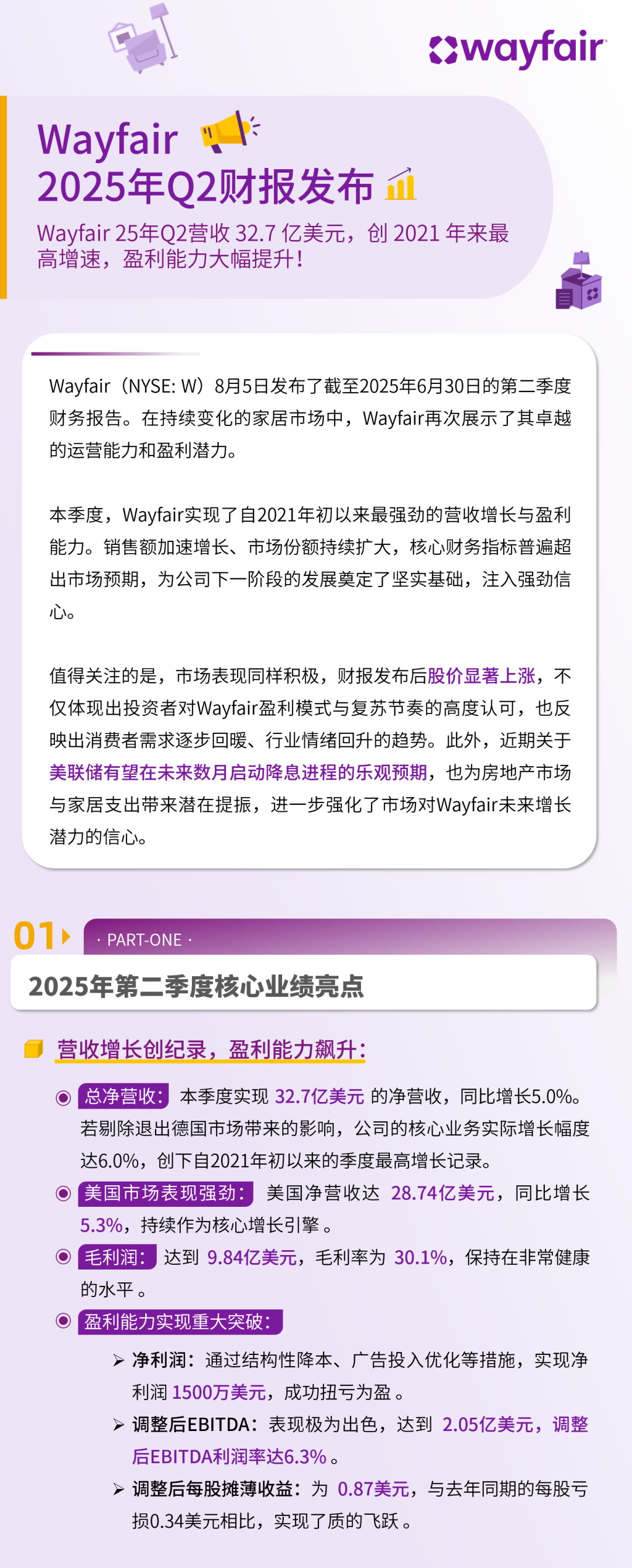 财报发布 | Wayfair 25年Q2营收 32.7 亿美元，创 2021 年来最高增速，盈利能力大幅提升！
