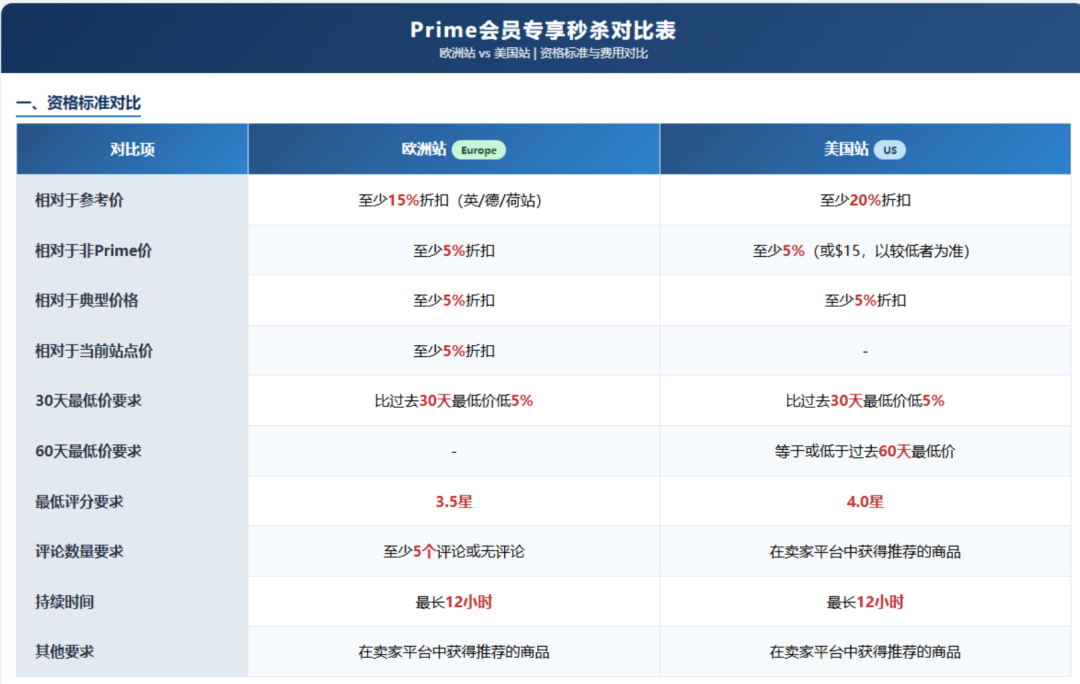 亚马逊会员日促销集体报错，近30天成交价再降5%！(附促销规则最全汇总)