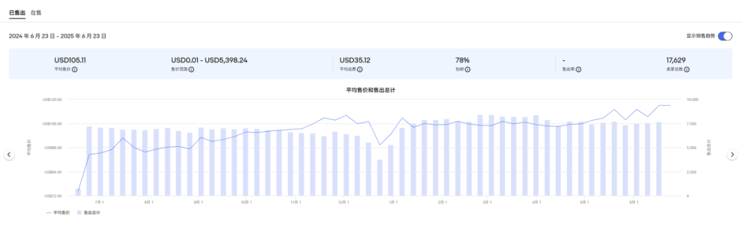 巧用Seller Hub工具！精准选品、分析流量！