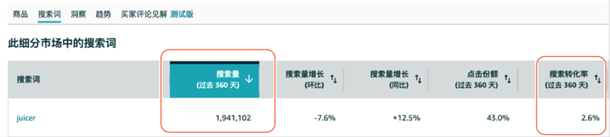 预算有限，不想浪费钱！选亚马逊大流量词还是精准小关键词？