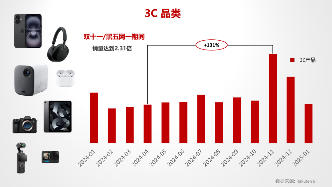 法国乐天选品推荐｜爆款品类全解析，把握夏促增长红利！