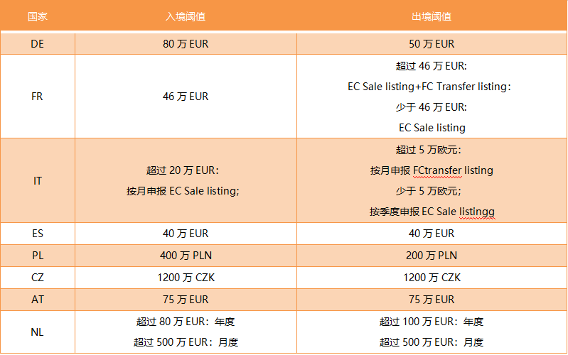 干货来了!欧洲B2B跨境增值税和INTRA申报,你都会了吗?