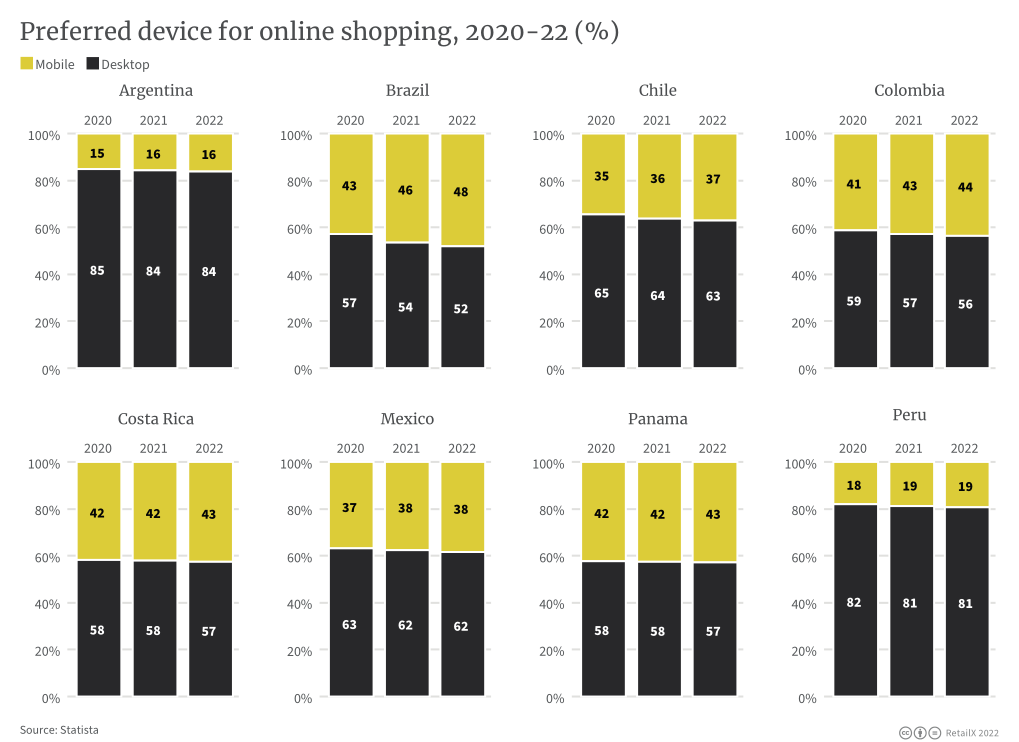 2022年拉丁美洲電商市場報告