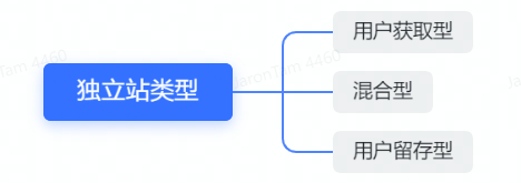 数字化独立站演进历程(二)：2022年全触点管理&私域营销