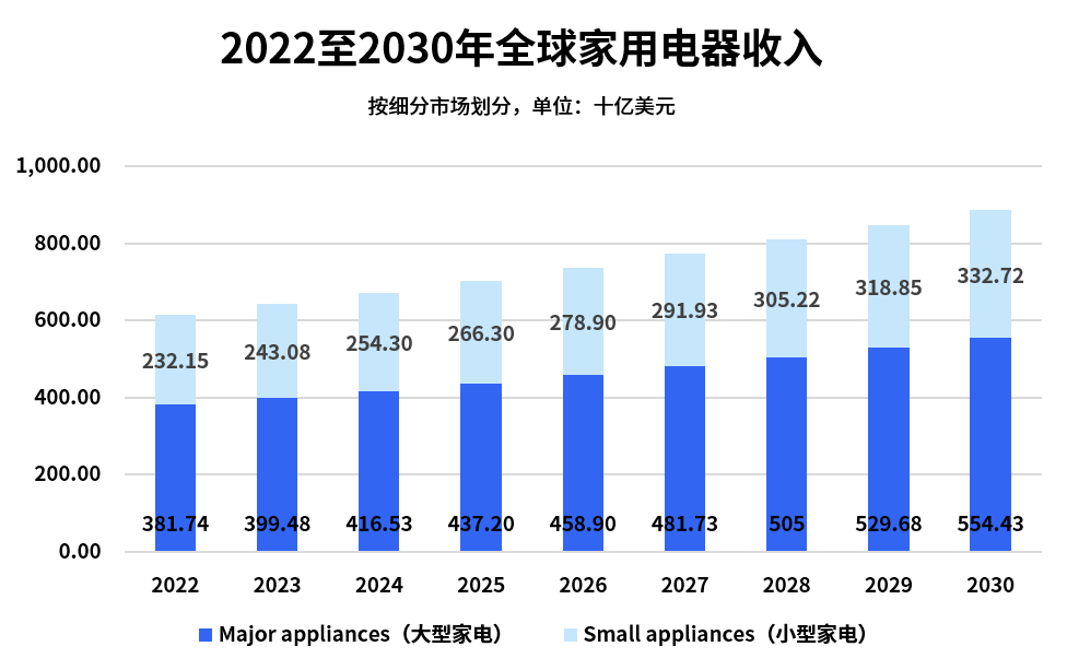 eBay 2026家电战略品类发布！四大高潜力赛道助力卖家增长