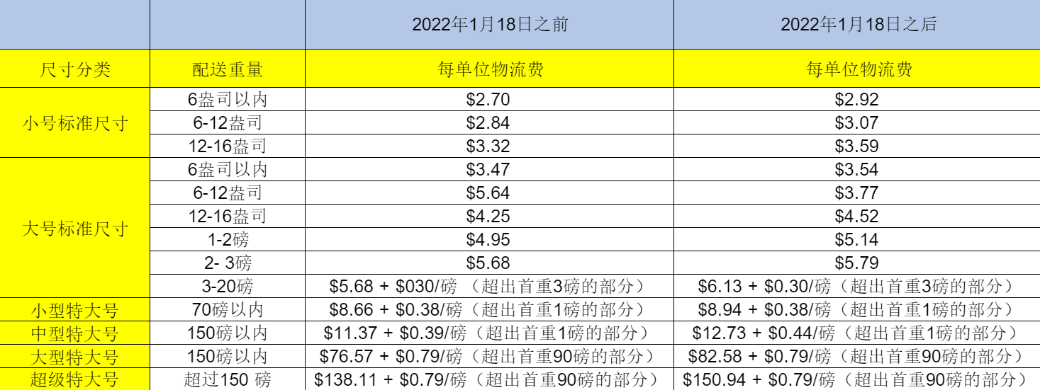 2022年亚马逊fba费用详解