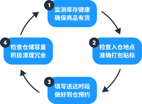 亚马逊Prime会员日截仓在即：FBA入仓检查清单，逐条过一遍