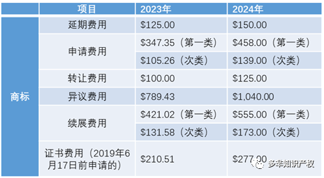 加拿大商标申请官费即将上涨！立即行动，尽早保护您的品牌！