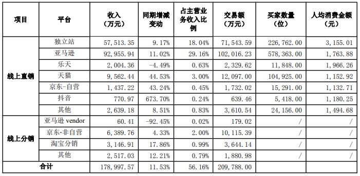 大卖仍被“绑”在亚马逊战车上！封号潮过去三年了