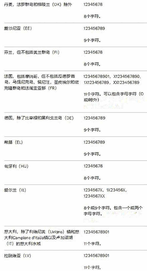 Amy聊跨境：欧盟国家/地区代码，VAT增值税号格式小科普